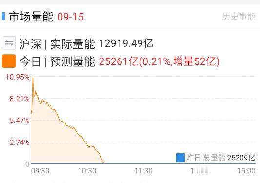 量能的持续性变差了​​​