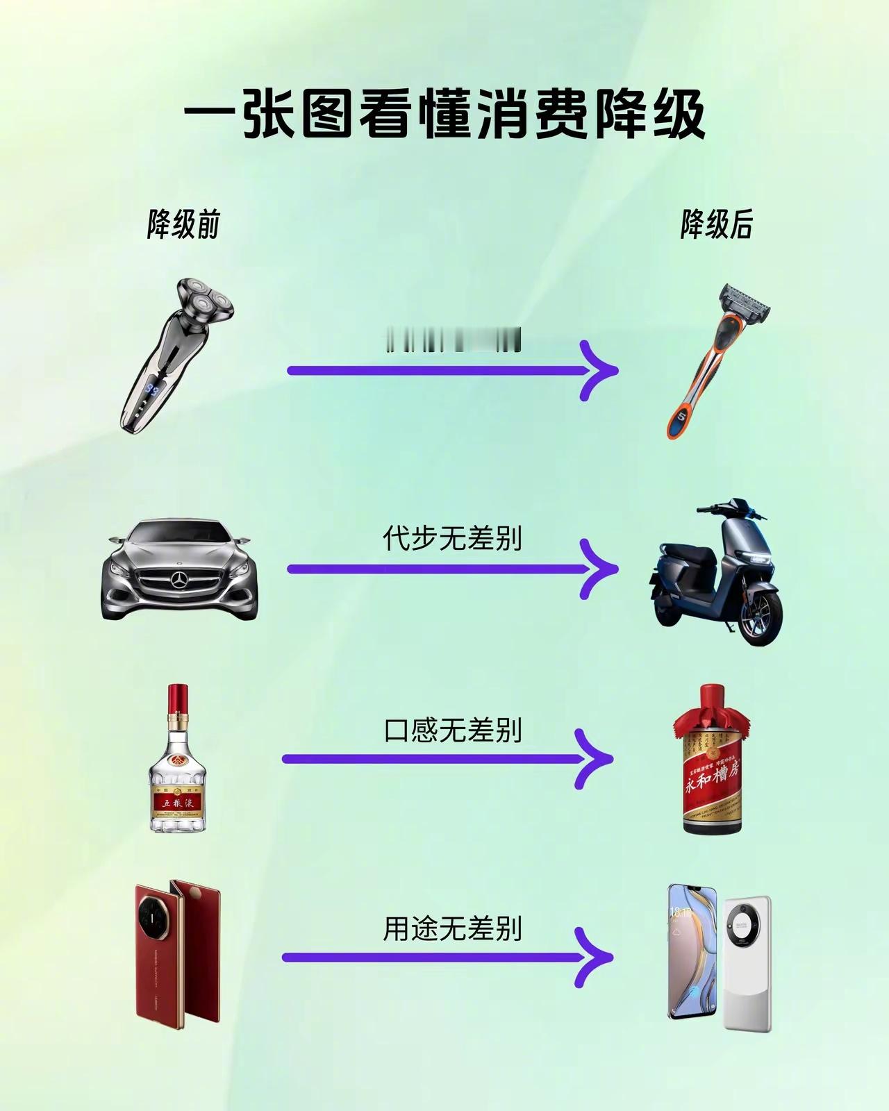 现在消费降级，大家认同么？