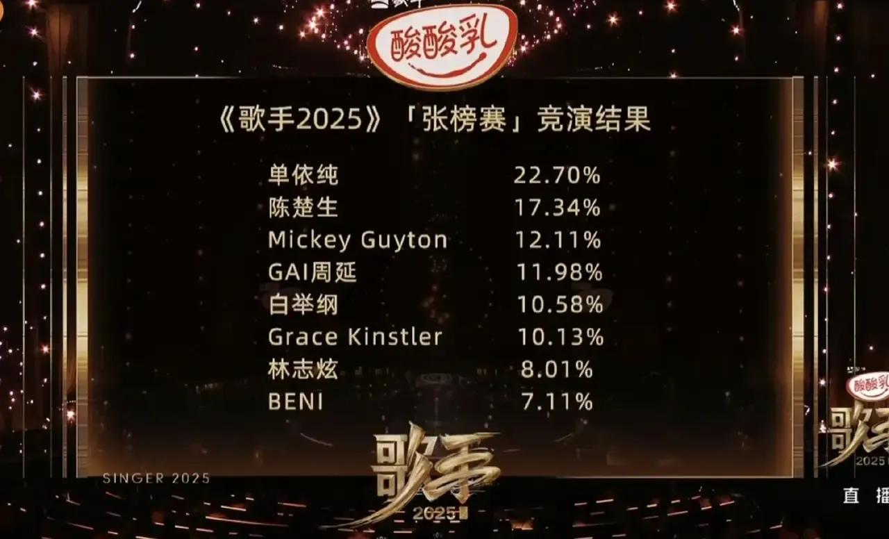 歌手2025第二期，综合两场排名末位淘汰，那林志炫危险了啊。按理说节目不会连续