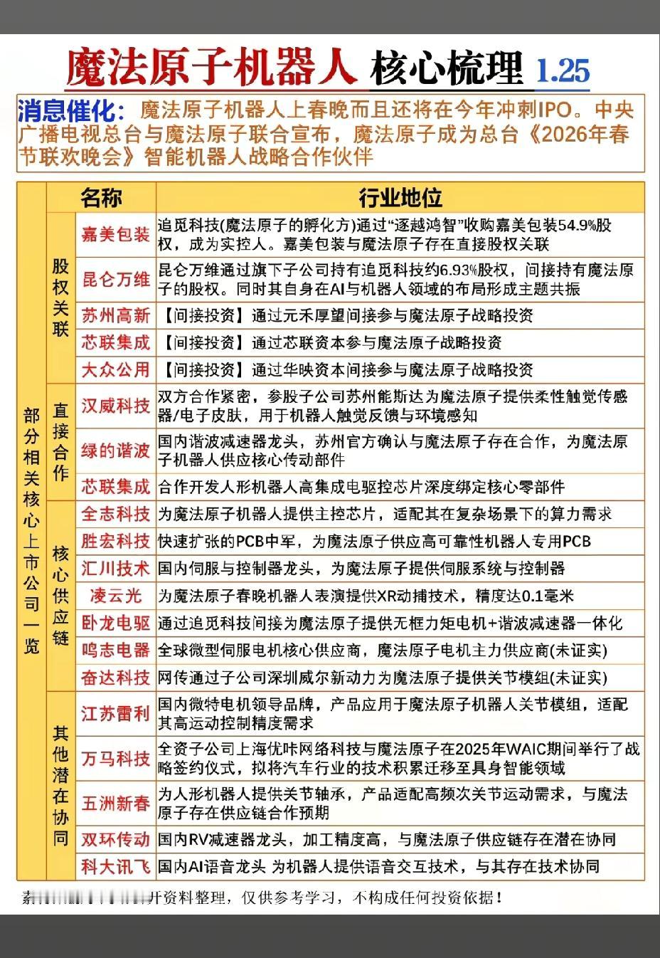 1月25日，周日魔法原子机器人概念股一览表！！！