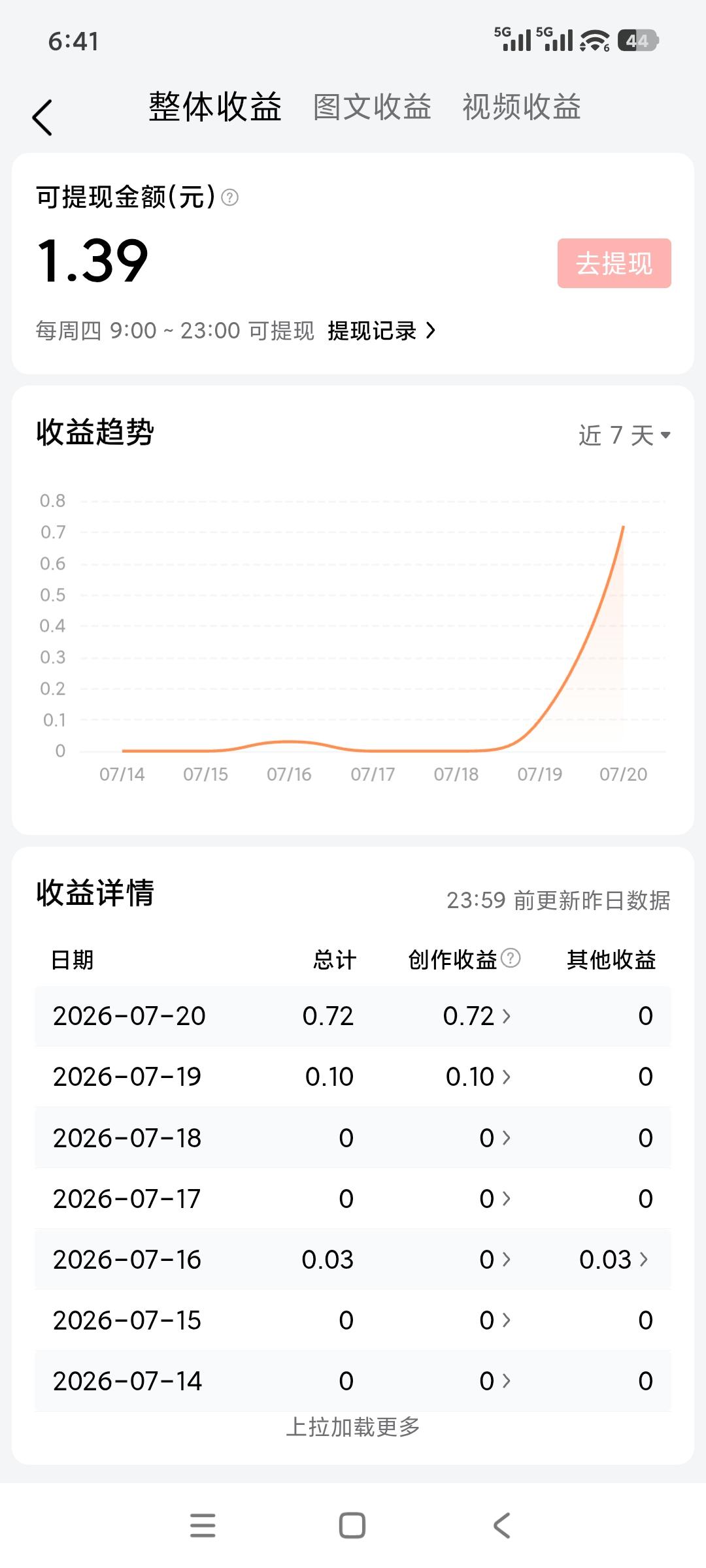 打卡留念：昨天2000多阅读，给了0.1元，今天进步很大，26000多阅读，0.