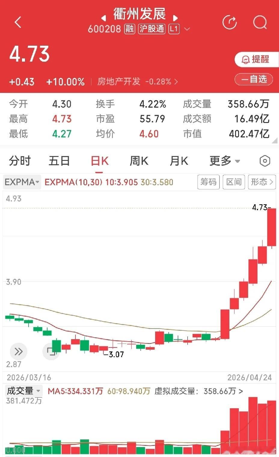 连阳行情最是磨人，一边眼热，一边胆怯。眼热的是天天节节走高，满眼都是赚钱效应；胆