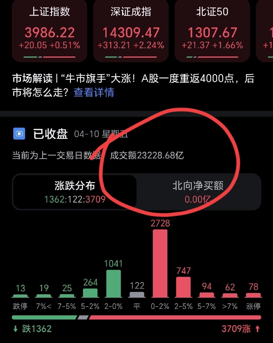 有人说，这轮牛市已到头了，现在无论股市多少利好，量能上不去，都是白搭。我身边好