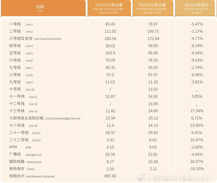 广州地铁广州地铁2025年分线客流与客运量前10车站客流公布。地铁客流排行榜