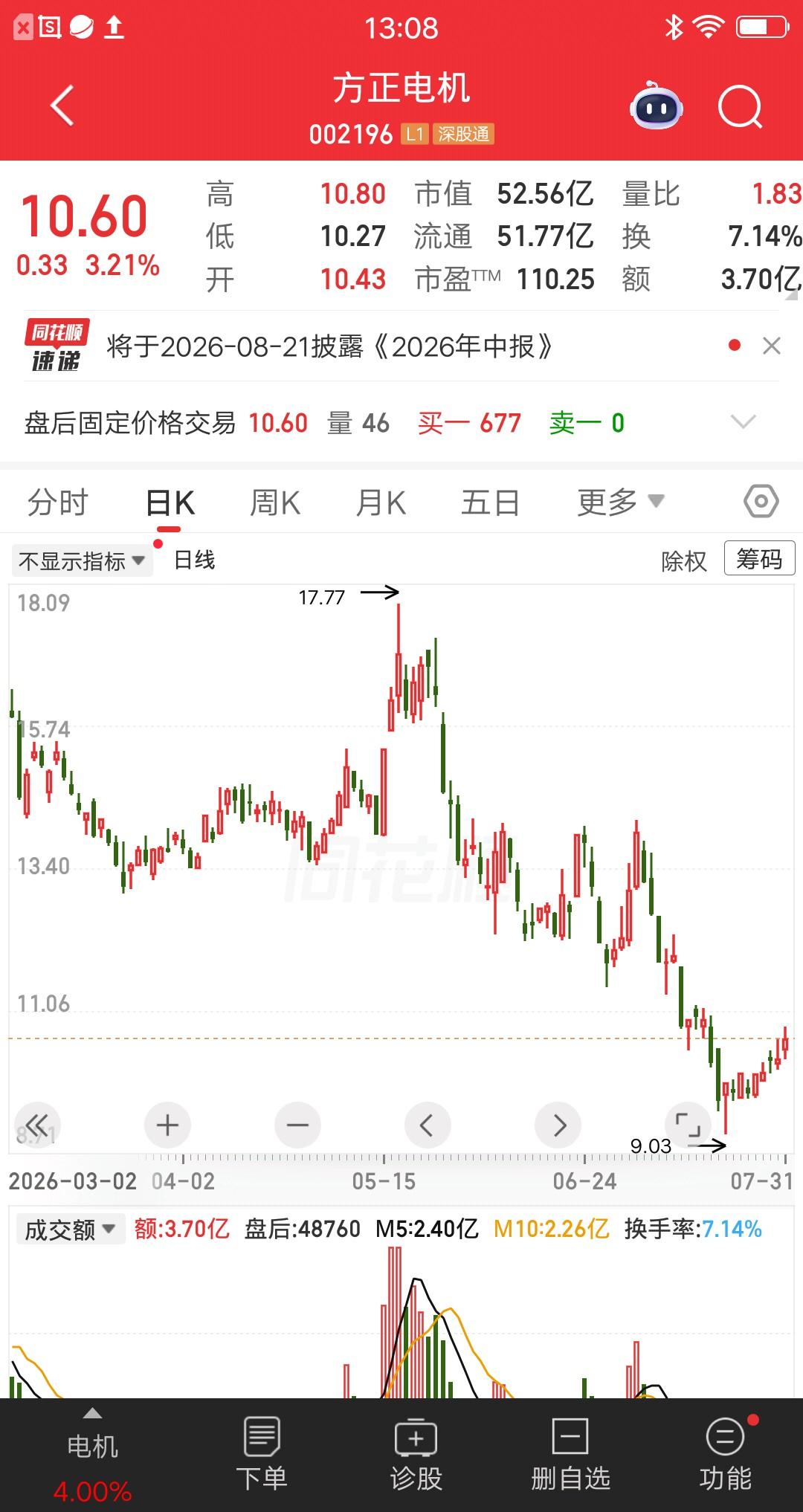 一位合肥的股民，周五梭哈了方正电机，10.5元的价格建仓70万。这个决定让家人和