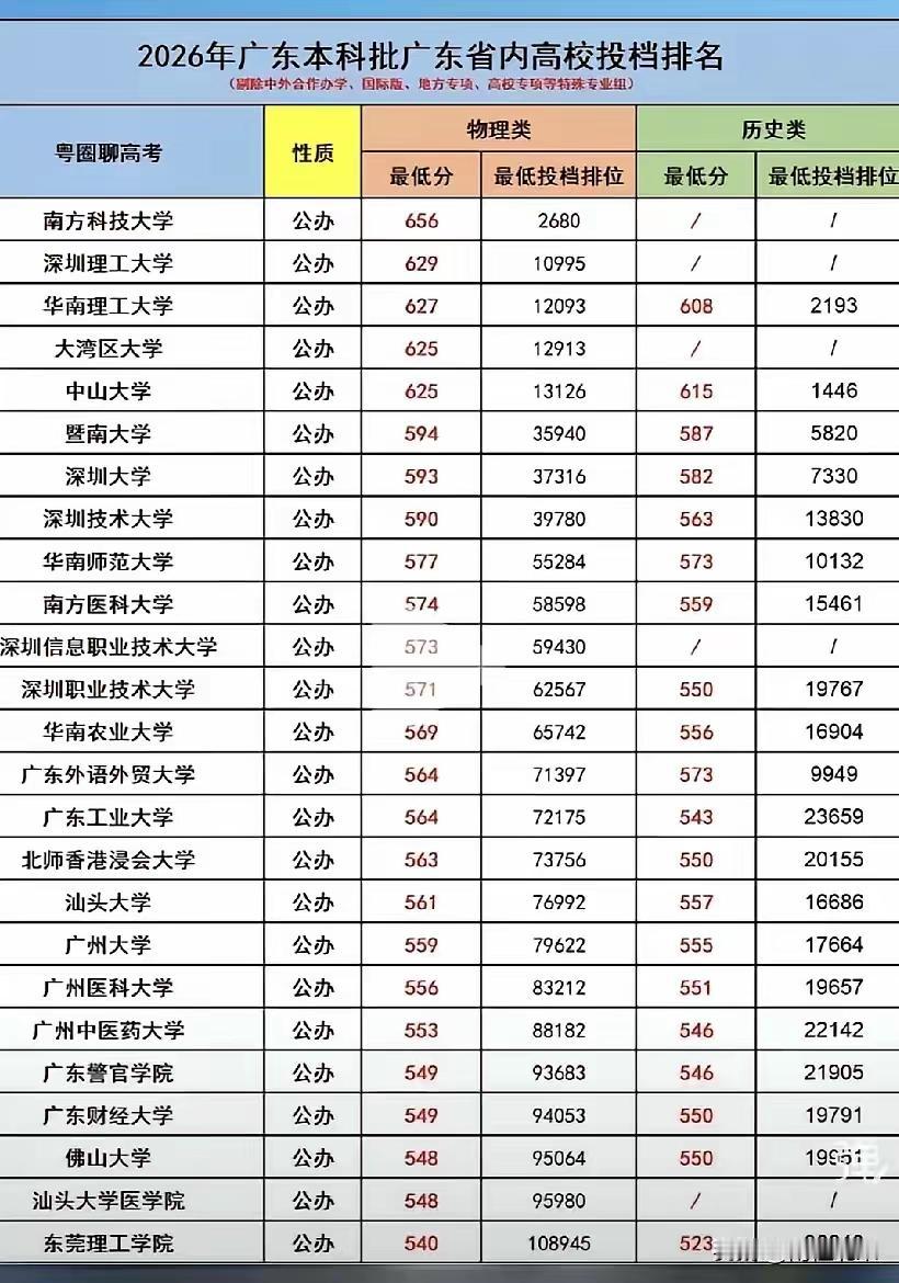 东莞这高校排名真是让人摸不着头脑，堪称“冰火两重天”。土生土长的东莞理工学院，在