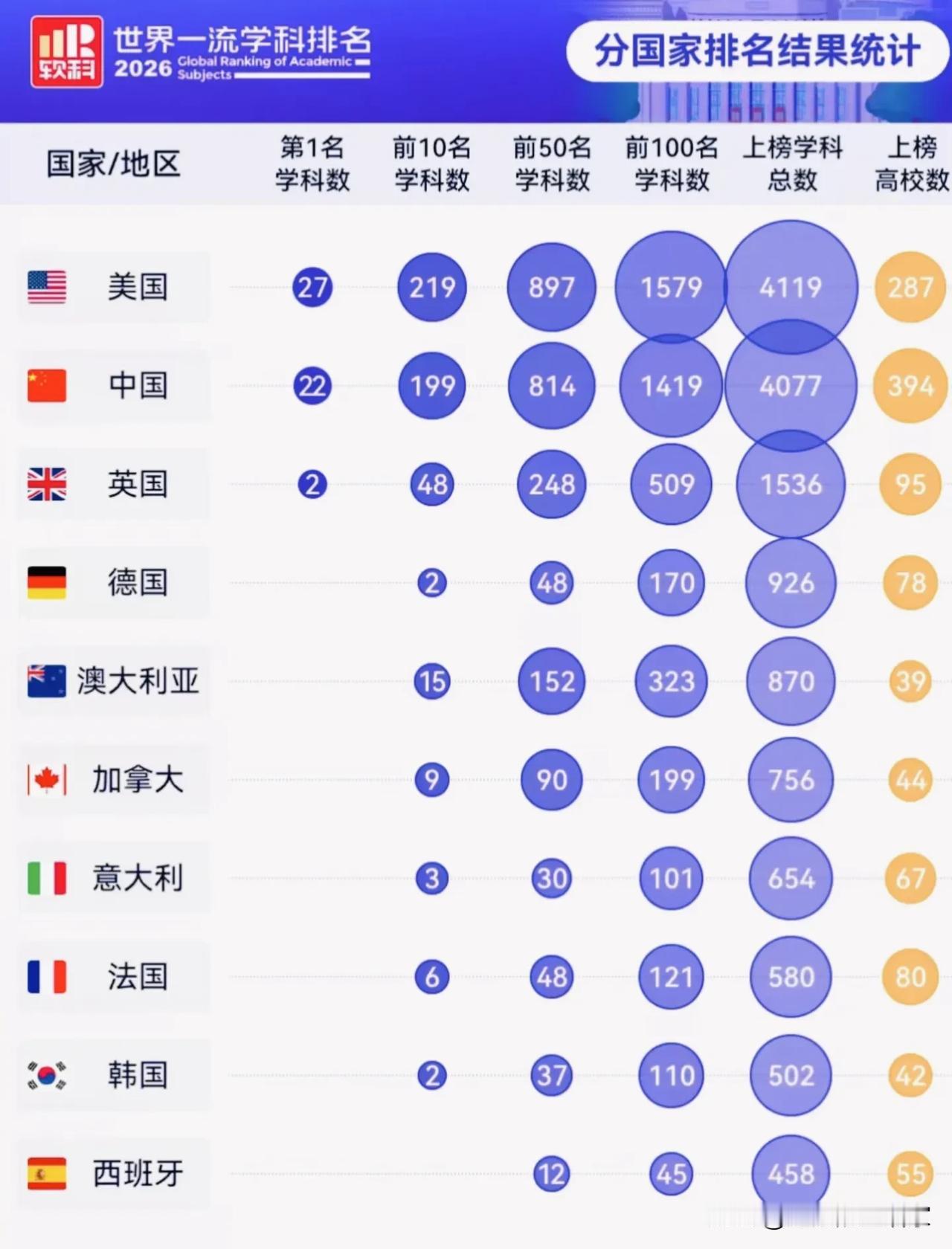 2026软科学科排名：中国22个学科拿全球第一，和美国差距正在缩小！📊2