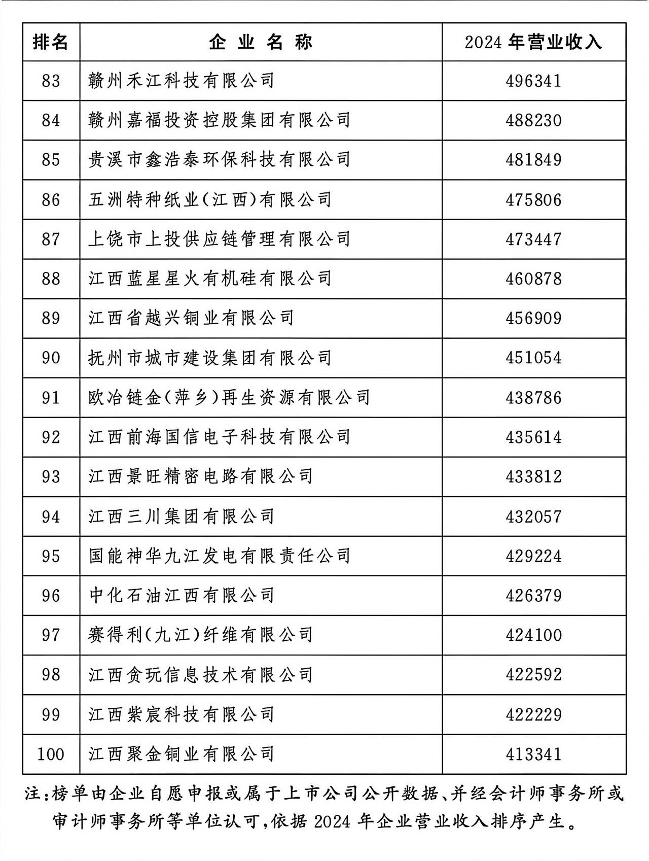 怎么赣州格力、抚州比亚迪、赣州富联等招商进来的企业还没登上江西企业百强。他们不