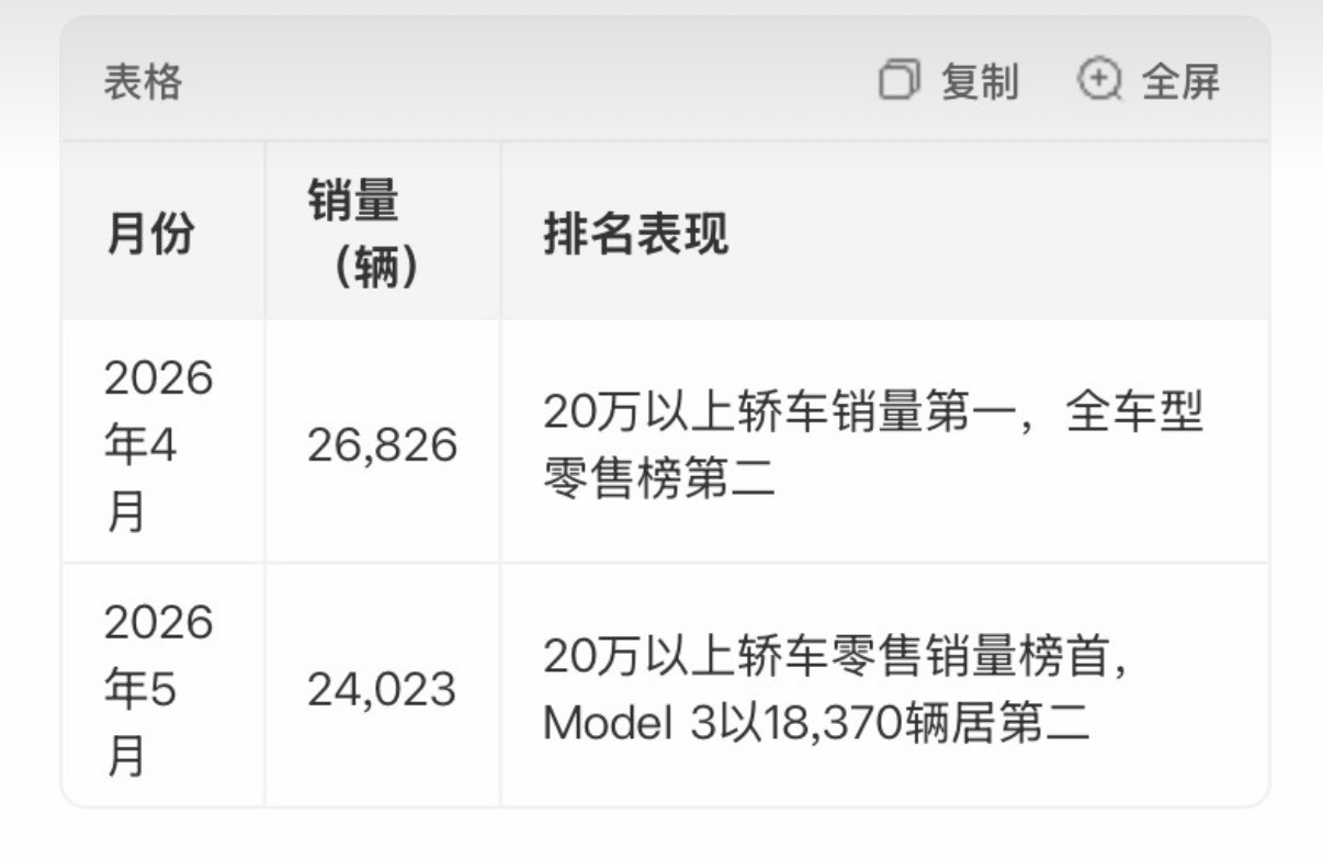 SU7连续两月获20万以上轿车销冠说句实话，现在20万以上的轿车市场，格局已经