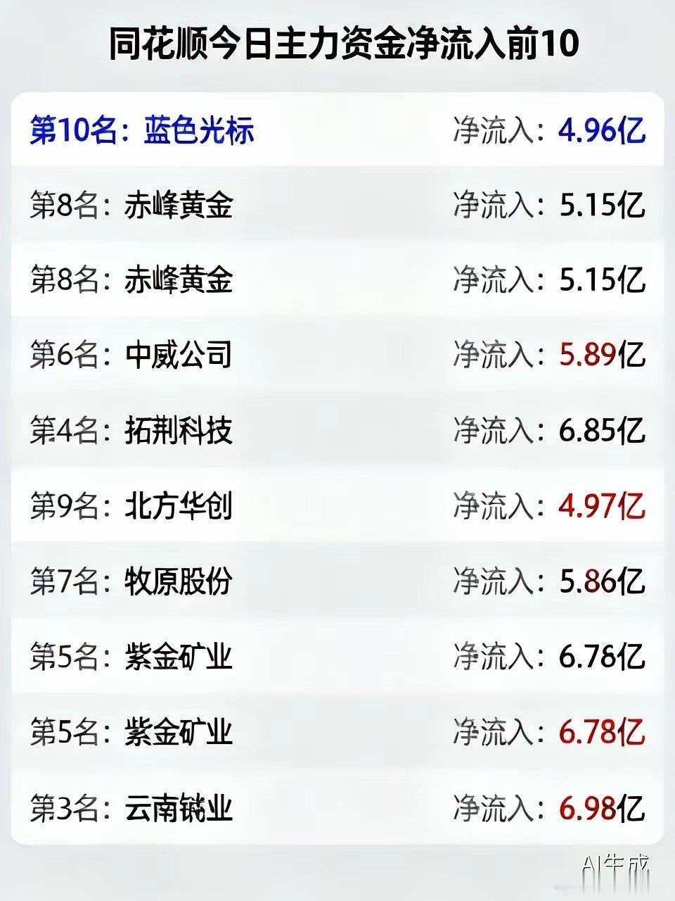 同花顺今日主力资金净流入前10的公司：第10名：蓝色光标净流入：4.96亿第9名