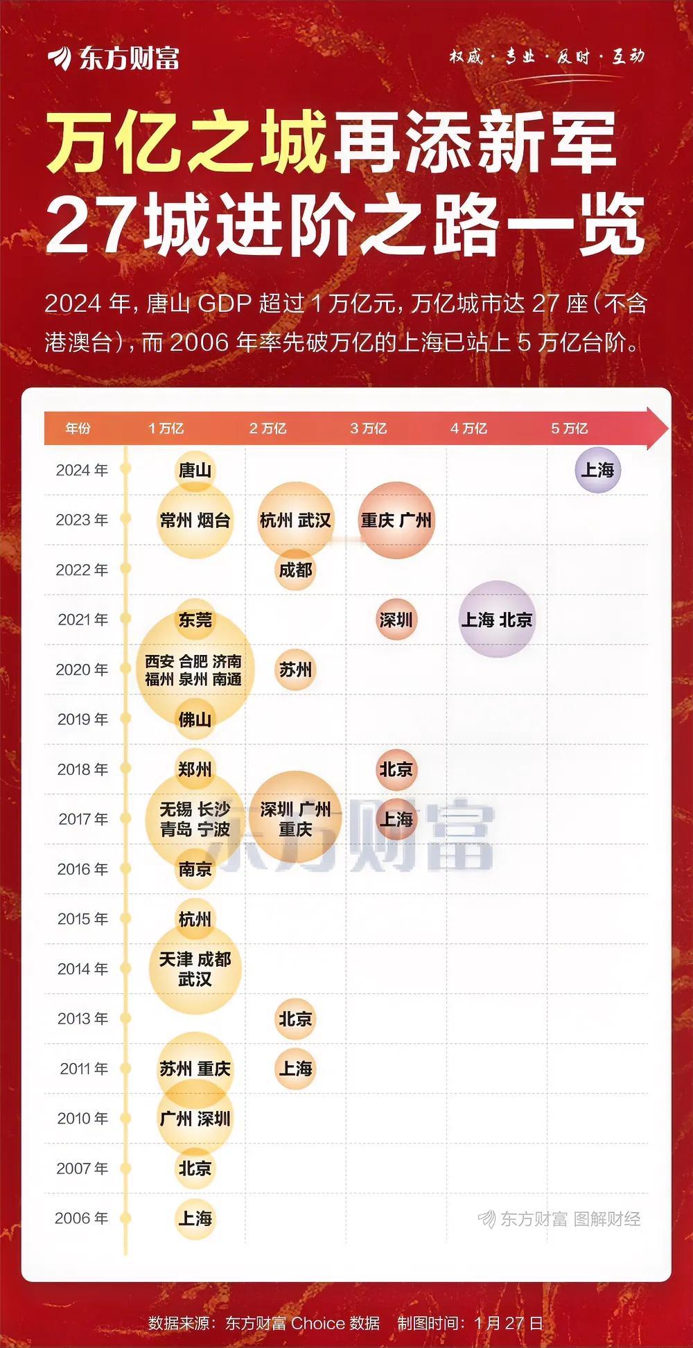 2024年，唐山GDP破万亿元，成为国内第27个万亿城市。与此同时，上海GD