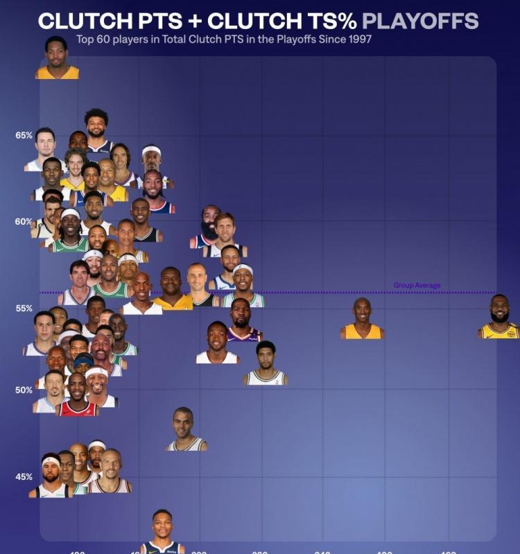 97年以来NBA季后赛关键得分前60人：总得分第一档：詹姆斯总得分第二档：科