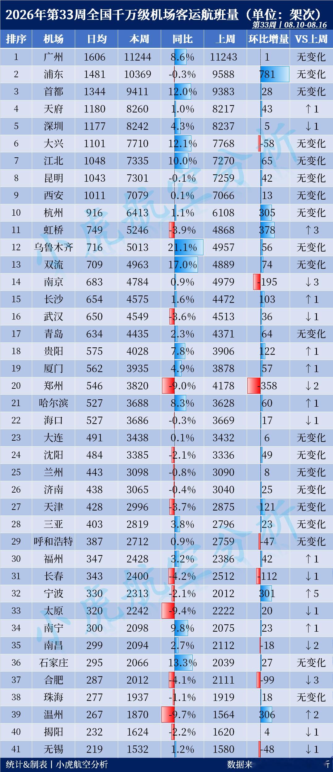 2026年第33周全国千万级机场航班量出炉！本周客运航班Top3：🥇广州白云机