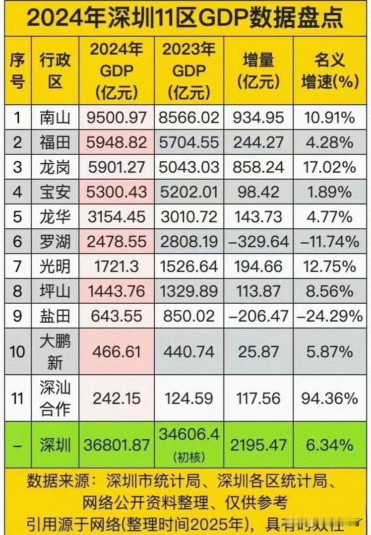 深圳南山区的GDP去年达到了9500亿，再往前一步就是突破万亿，什么概念呢，相当