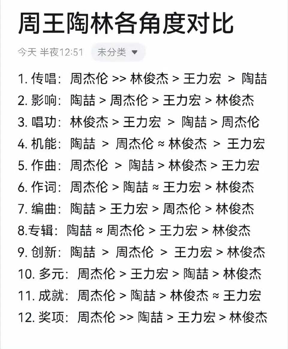 投稿，中生代四大天王各角度对比，合理吗。（周杰伦、王力宏、陶喆、林俊杰）​​