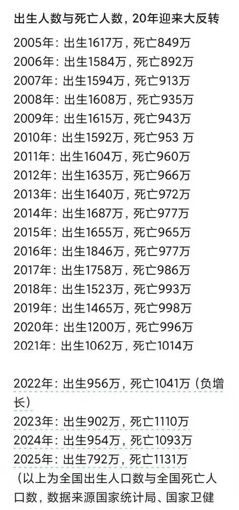 震撼！出生越来越少，很多人还没意识到这事的影响程度生育率老龄化人口生老病死