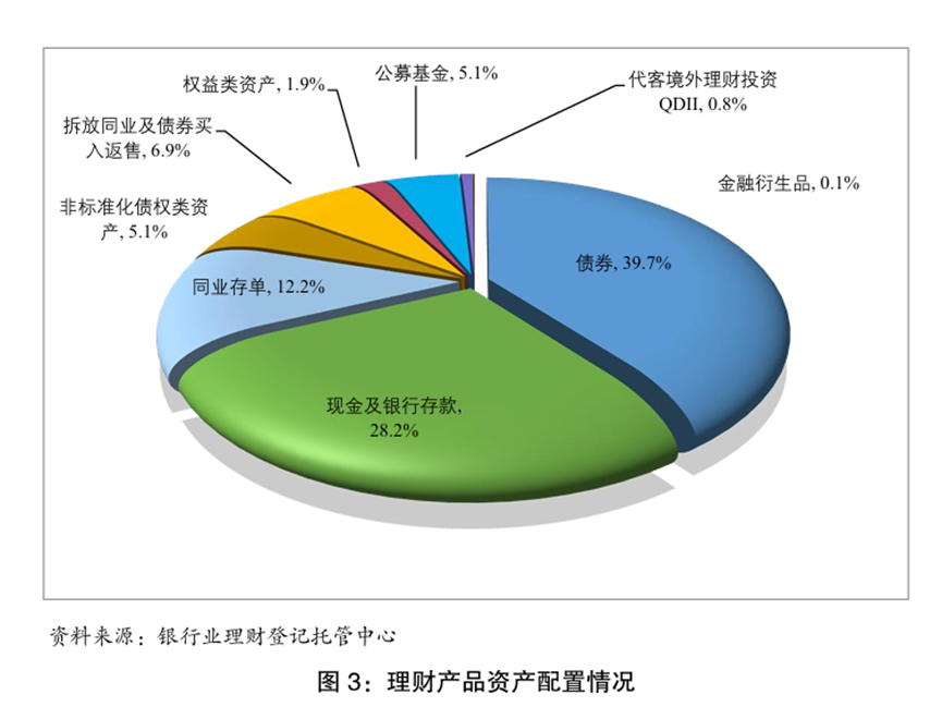 官宣数据出炉! 2025年末银行理财规模33.29万亿, 平均收益率不足2%, 1.85%低权益占比或预示后续增量空间广阔