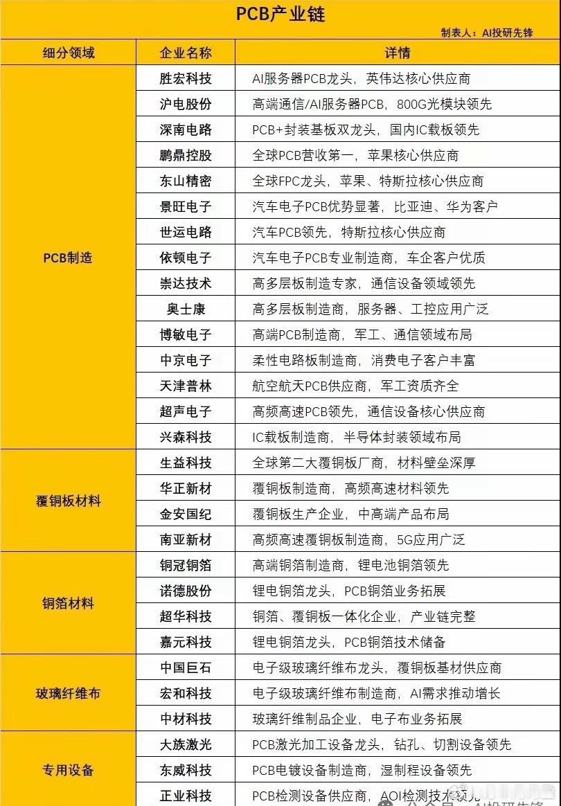 PCB涨价30%引爆板块，AI算力核心材料迎超级周期！AI算力爆发+全球产业链涨