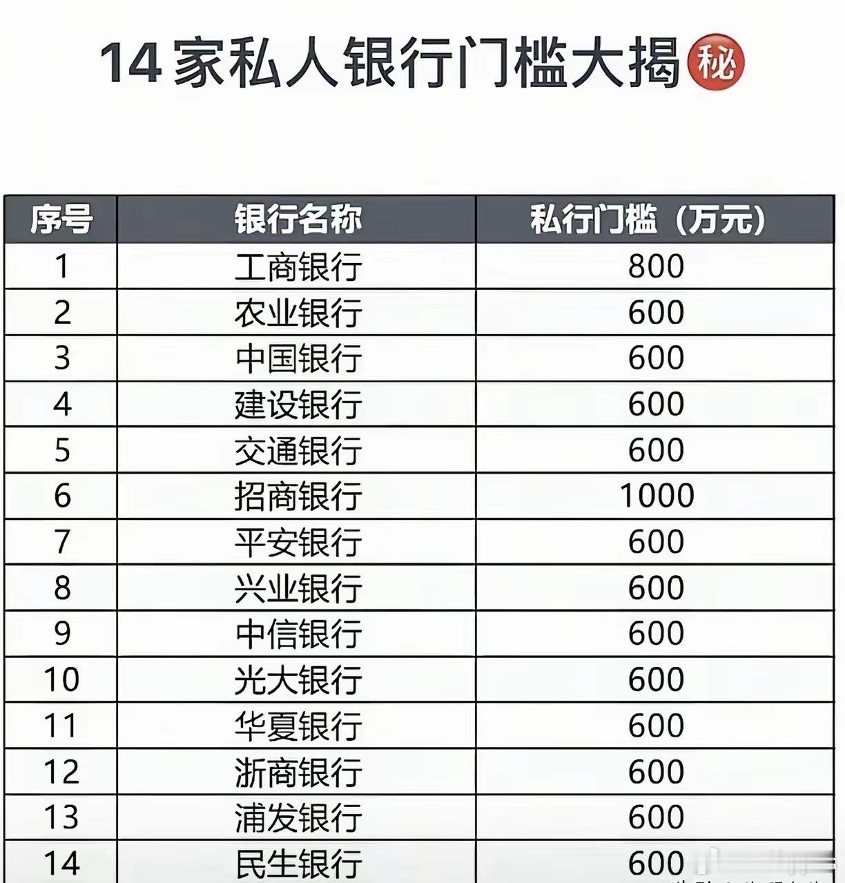 私人银行有啥待遇，送鸡蛋吗？招商银行1000万工商800万其他都是600万没有一