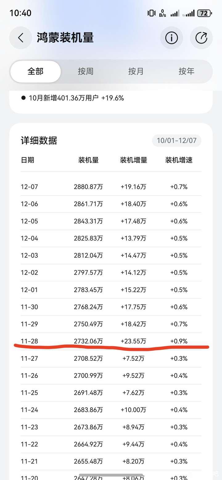 Mate80系列激活量应该已经百万左右了。华为鸿蒙系统手机激活量很透明，