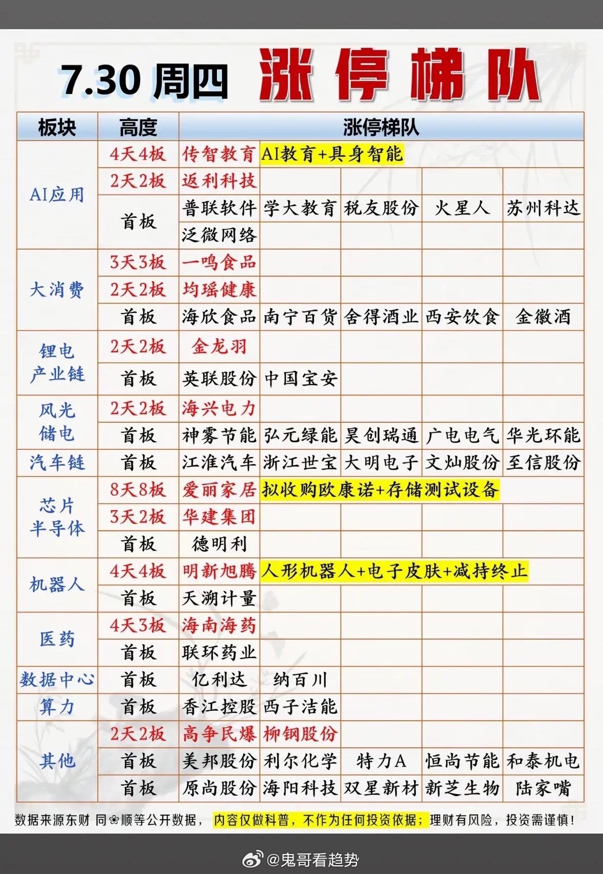 7月30日股市涨停梯队今日热门股强势上榜！7月30日的股市涨停梯队太有看点了！