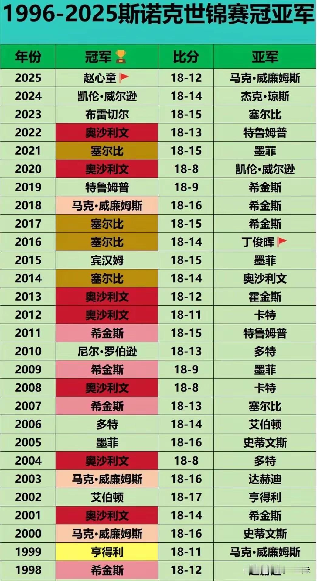 获得斯诺克台球世锦赛冠军最多的是英国人，奥沙利文拿过7次冠军，塞尔比4次冠军。但