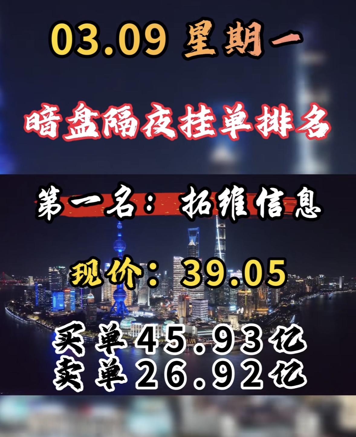 3月9日周一暗盘隔夜挂单前8名个股揭晓。协鑫能科排第八，不过它在暗盘表现超亮