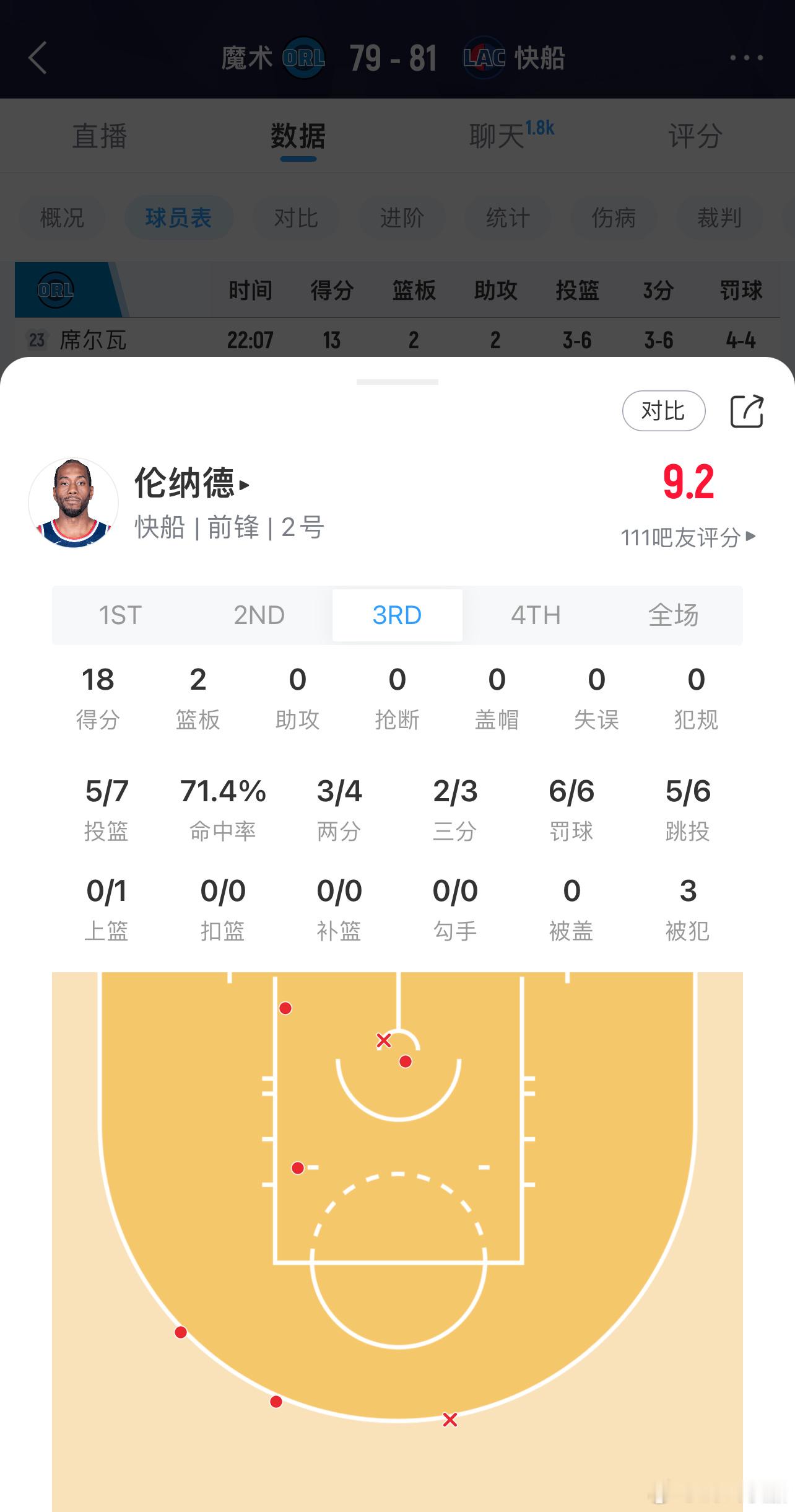 炸裂！伦纳德单节再次18分，目前已经30分了！！！