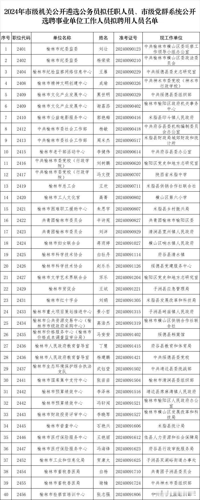 2024年市级机关公开遴选公务员拟任职人员、市级党群系统公开选聘事业单位工作人员