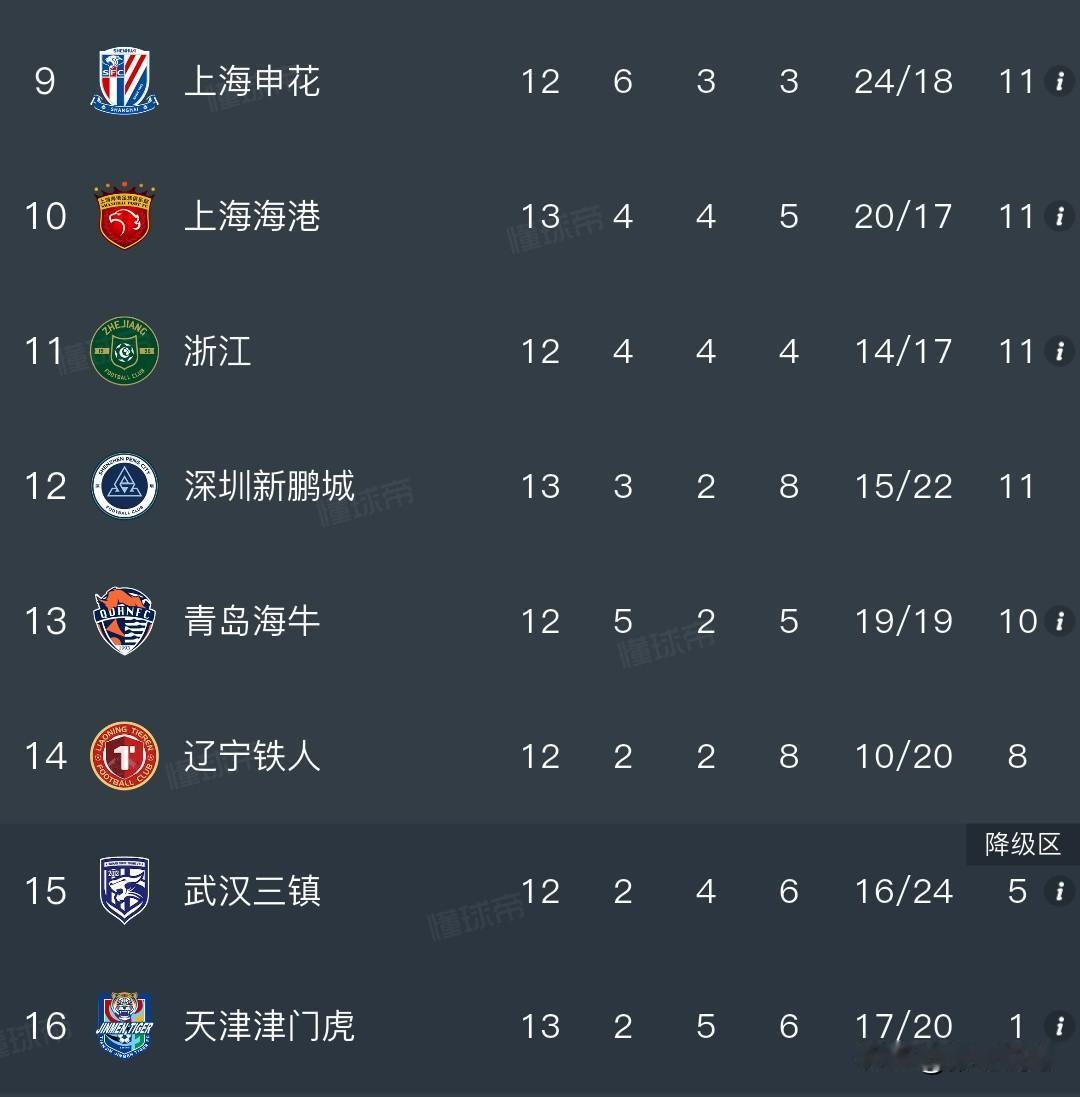 中超津门虎本赛季大概率会降级，13轮积1分的球队，保级只能靠奇迹。想想津门虎上个