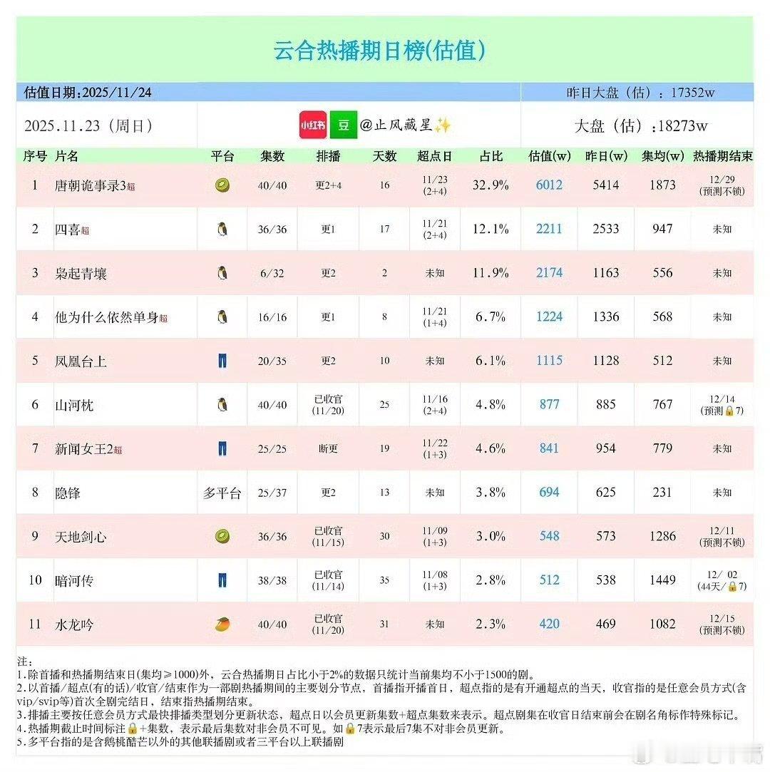枭起青壤11月23日云合播放量，大盘1.827亿，《枭起青壤》次日播放量217
