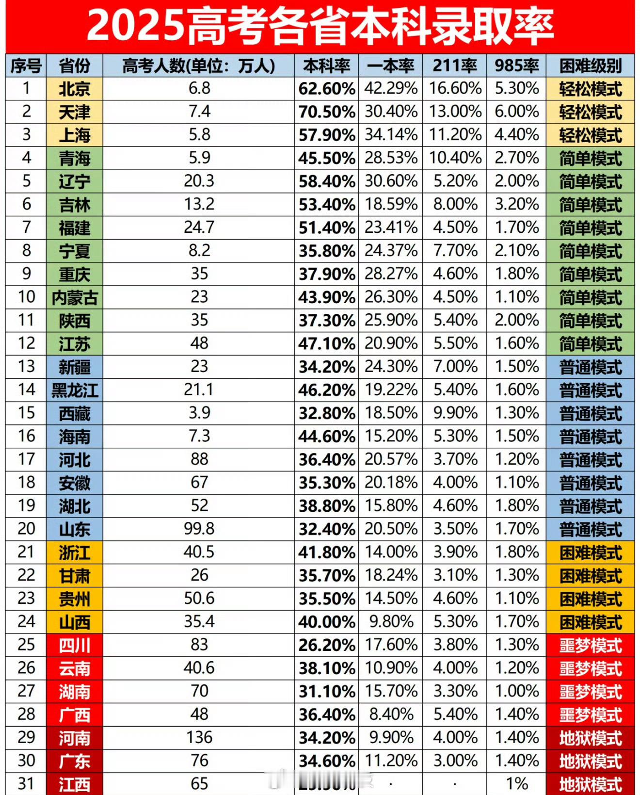 能考上二本其实已经很厉害了对于学历这个问题，我感受很深，其实大部分的出生就决定了