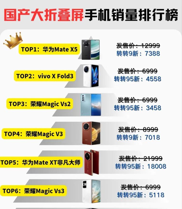 国产大折屏销量出炉！荣耀MagicVs2、荣耀MagicV3、荣耀Magi