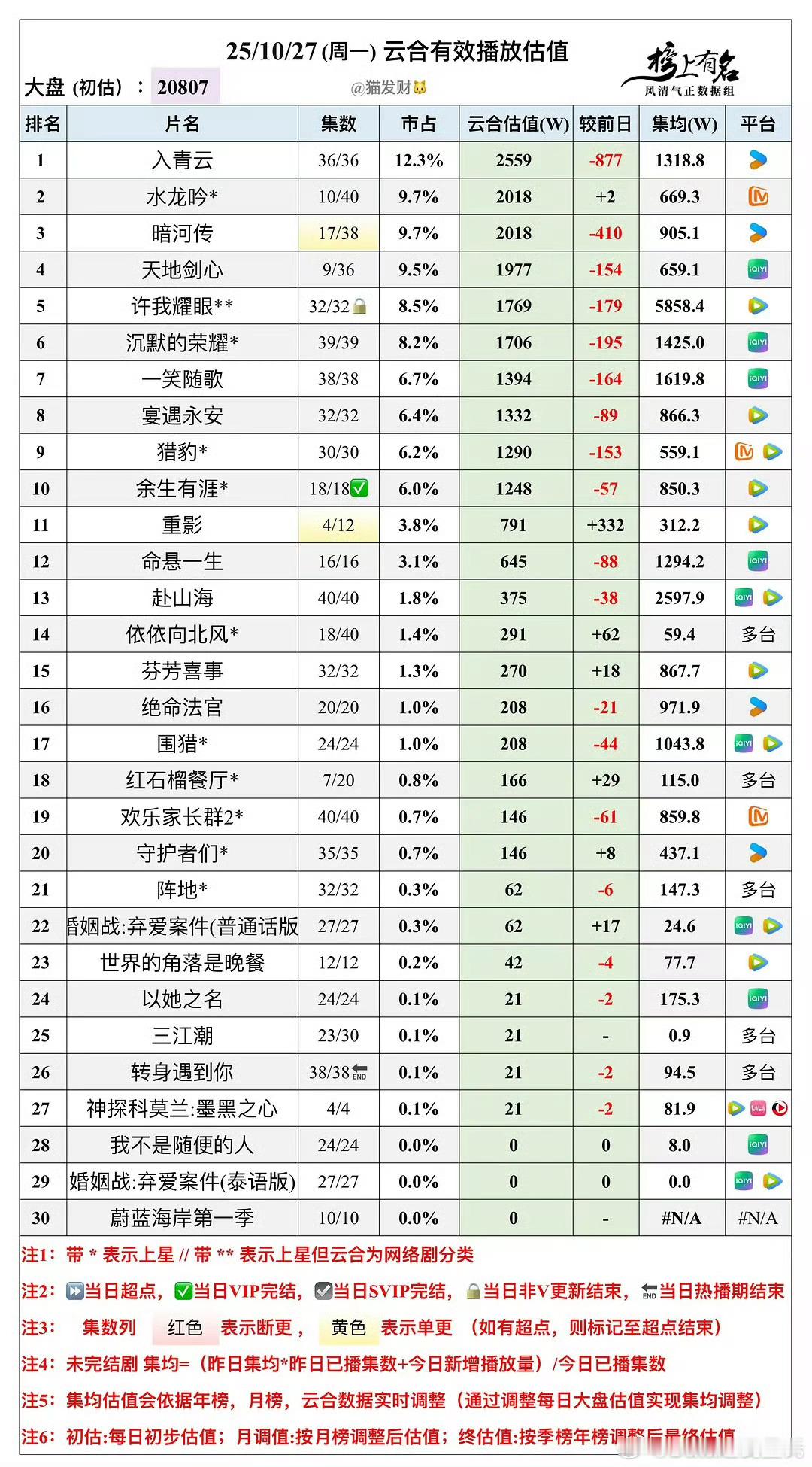看了一下上周云合大盘走势难怪要开除云合毕竟一边是锣鼓喧天鞭炮齐鸣战报齐飞吹『剧情