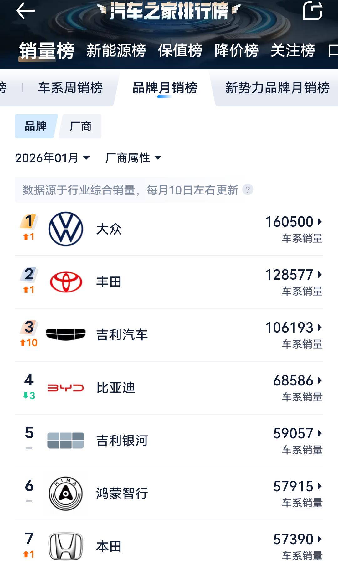 大众：丰田老弟，咱们的好日子又要来了丰田：大众哥，此话怎讲大众：请看榜单，他