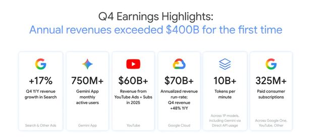 谷歌ALL in AI！Q4云业务激增48% 2026年资本支出翻倍