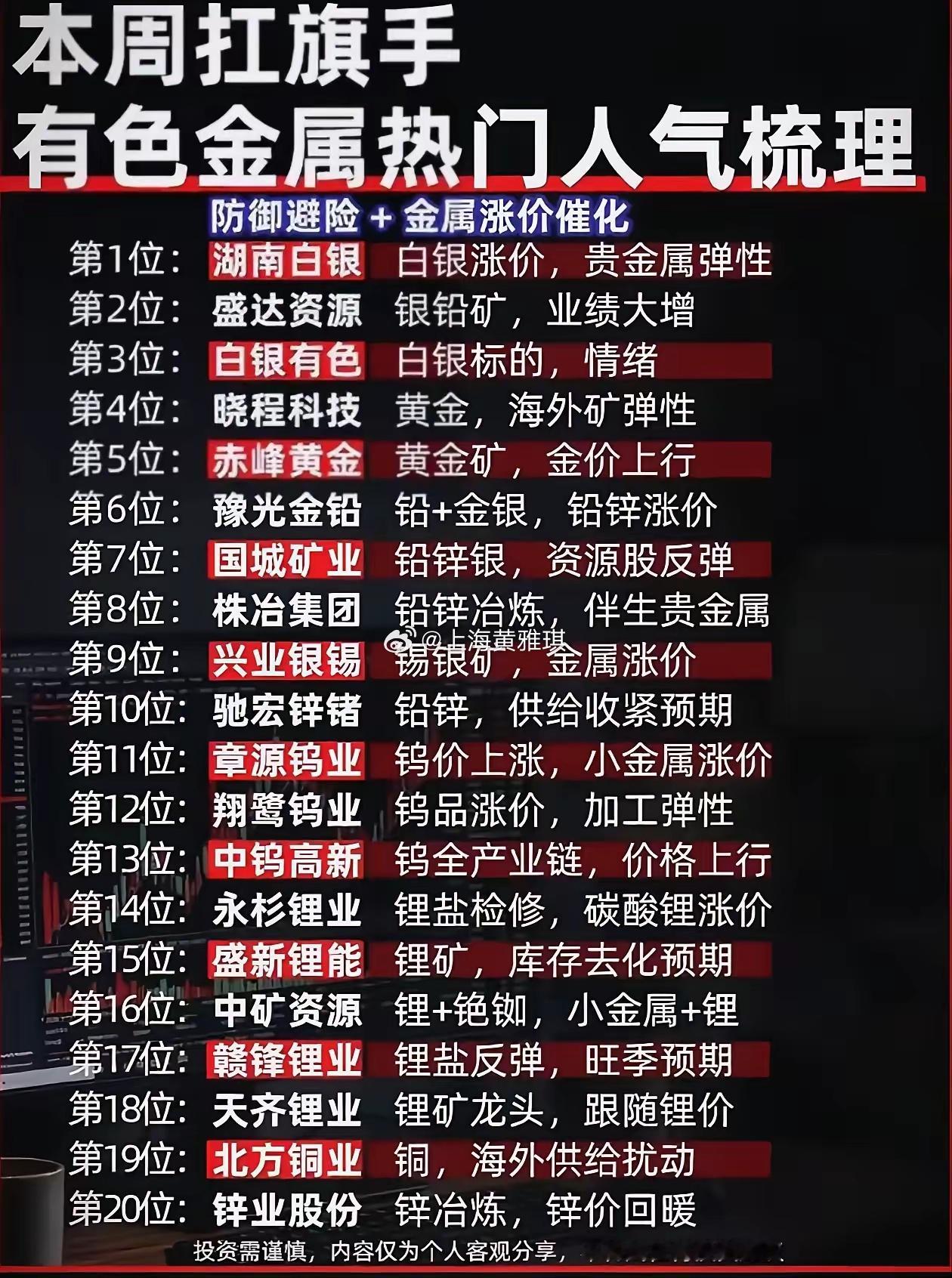 本周扛旗！有色金属人气榜单梳理，涨价行情能否延续？避险情绪抬升、大宗商品涨价双重