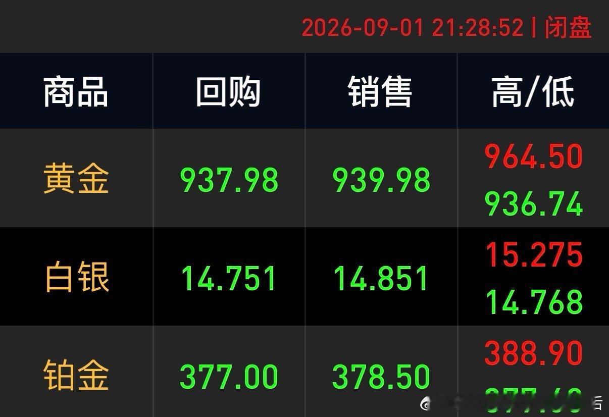 对金价的预感，还是有点准～​​​