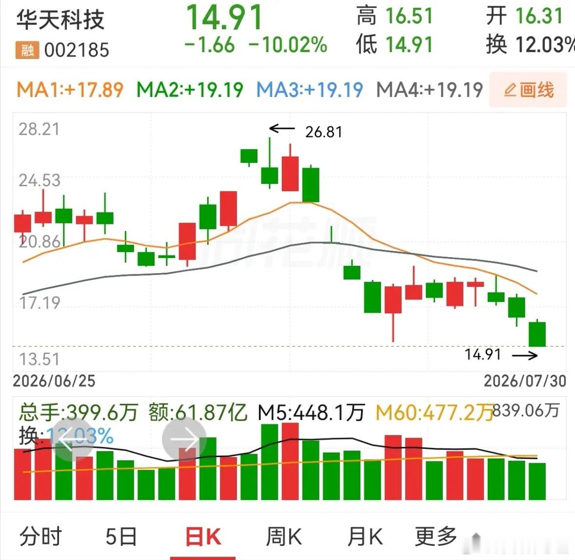 遇到阴遮阳，先跑为上。你若不信，看看这些走势，有没有点怀疑人生。前段时间走得挺强