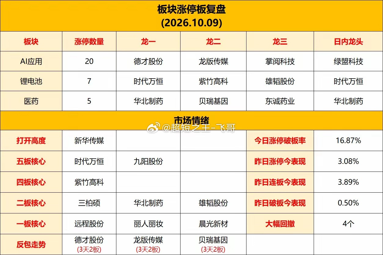 明天又要开盘了，热点板块龙头汇总1、电池概念板块龙头:丰元股份、雄韬股份、时代万