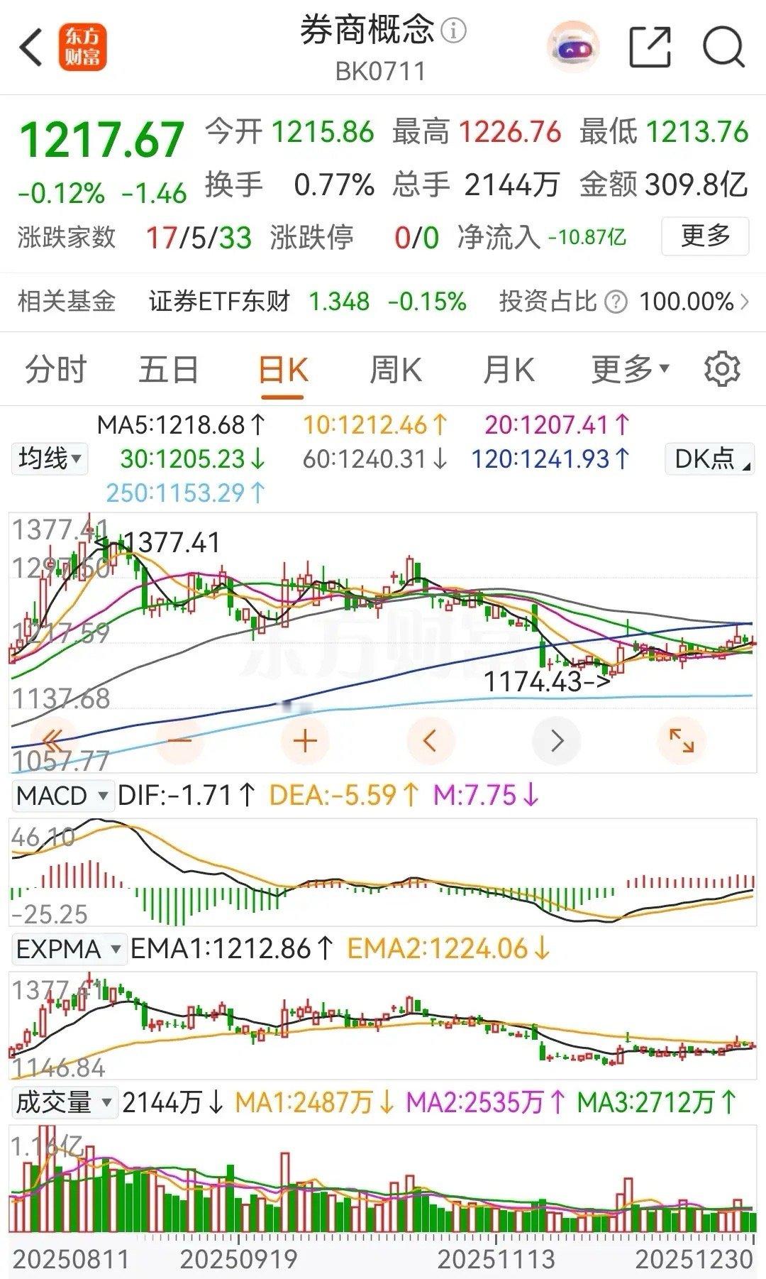 券商概念板块午后直线拉升，随后震荡回落，最终收出了一根十字星线，全天的跌幅为0