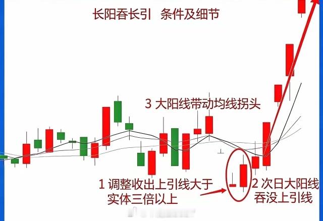 长阳吞长引，抓启动主升浪到底哪一类K线信号，最容易走出一波主升行情。分享一套