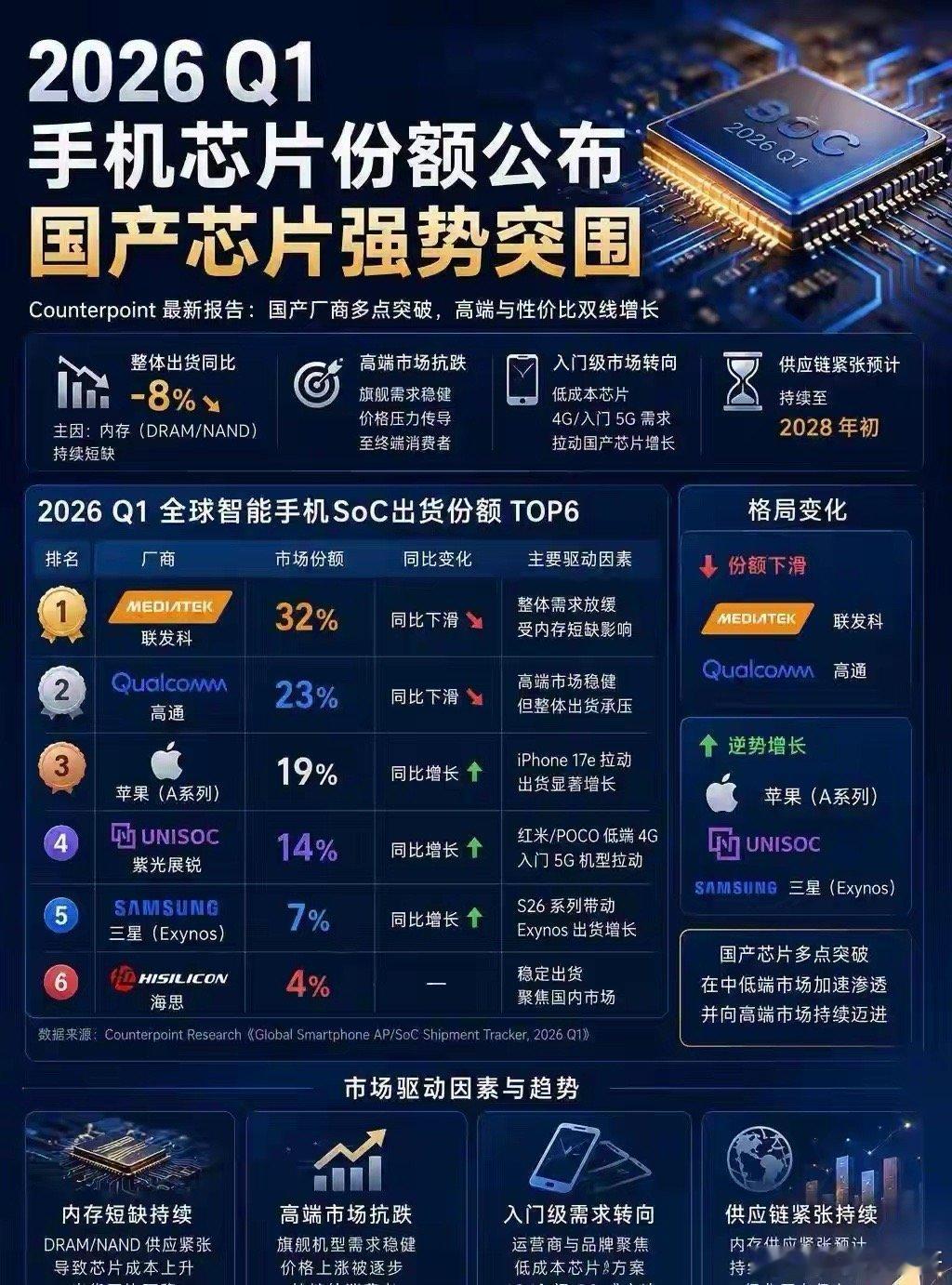 联发科32%高通23%都在掉，紫光展锐却冲到全球第四，手机芯片这轮洗牌太冷了实验