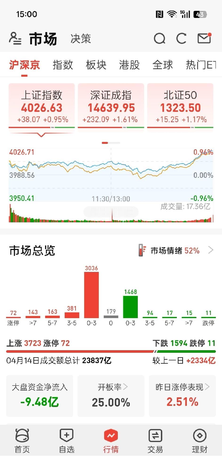 实在太牛了，没想到下午上演超级大逆转，量能更是放大2200多亿，市场从下跌超三千