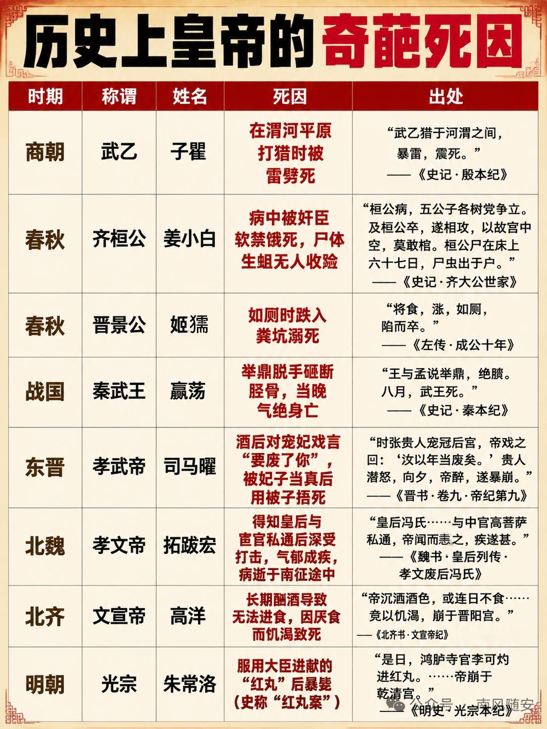 中国历史上四百多位皇帝，寿终正寝的其实没多少，好多人的死法离谱到能载入野史笑谈。