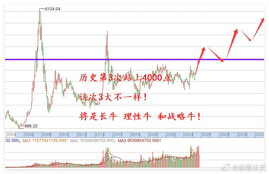 十年磨一剑:A股再破4000点,三大差异重塑牛市新形态今日,A股迎来里程碑时刻—
