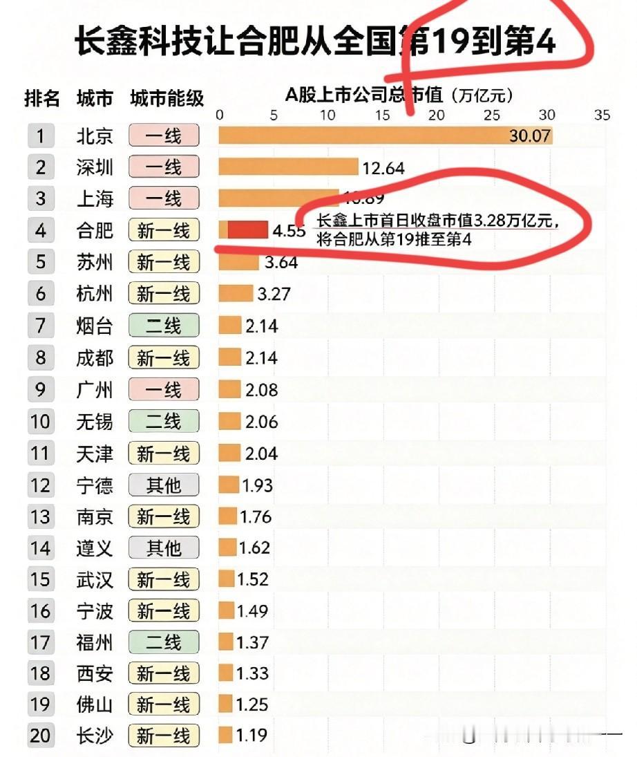 一家上市公司将一座城市市值由第19升到第4？？