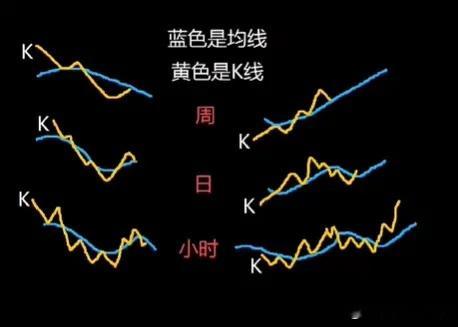 周线，日线，小时线，三周期交易法：周线向下，日线、小时线向上多单处理：走到周线级