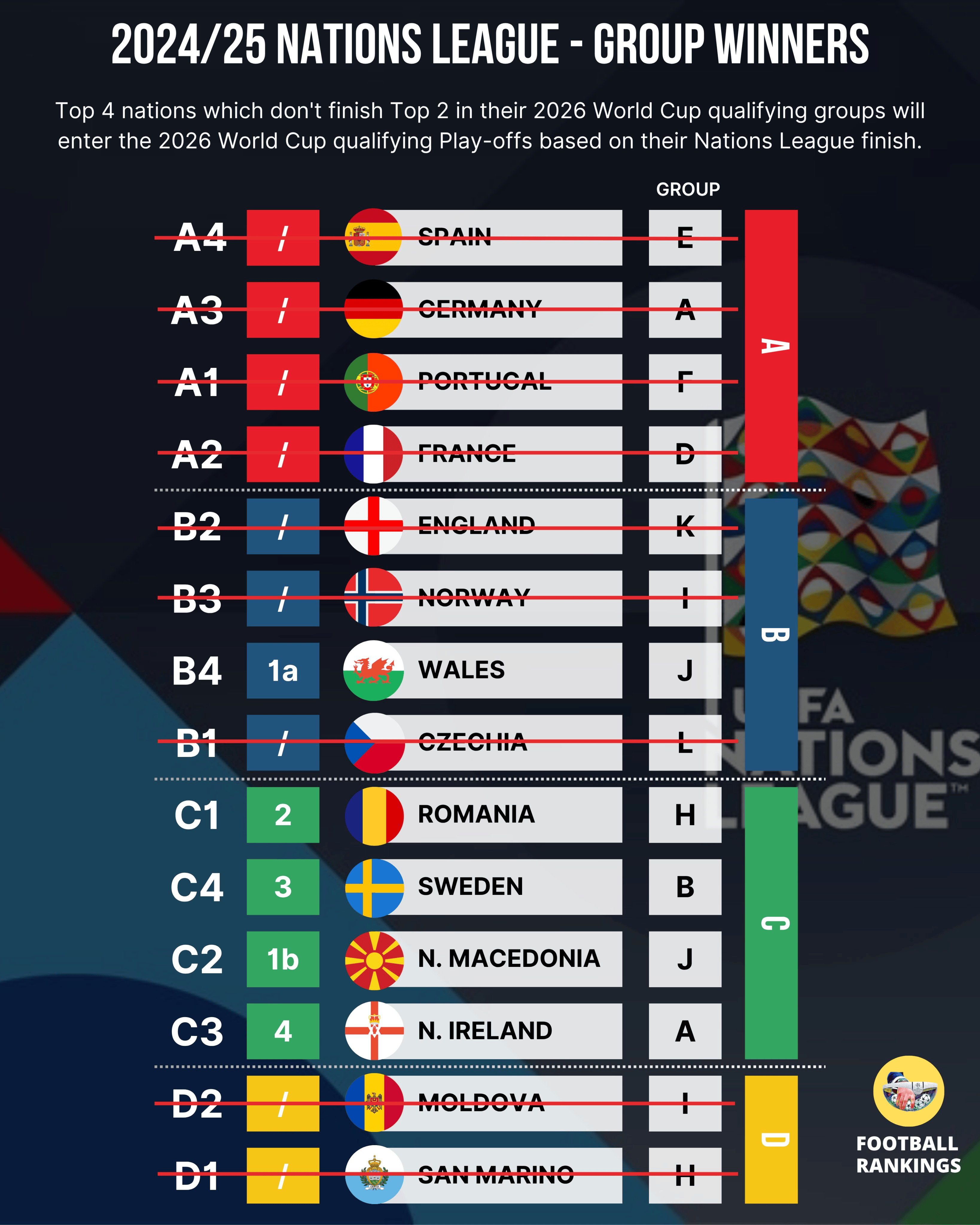 由于罗马尼亚需用欧国联名额进附加赛, 摩尔多瓦被淘汰
