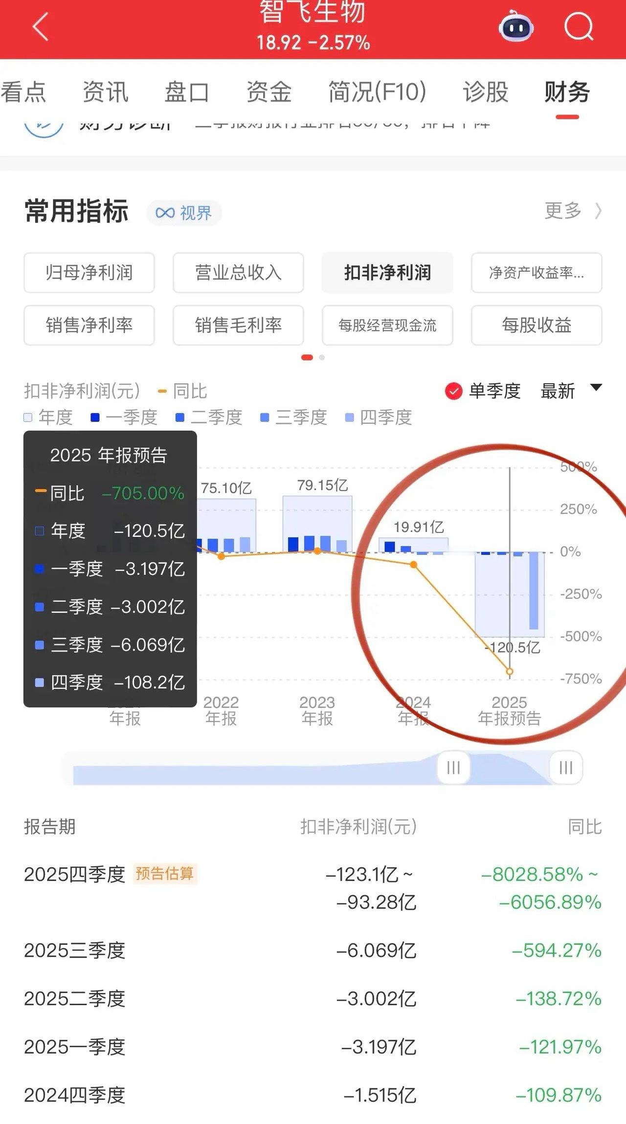 智飞生物预亏百亿创上市以来最差业绩！长协协议成为压垮智飞生物最后一根稻草，智飞生